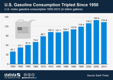 gas prices per gallon 2022.